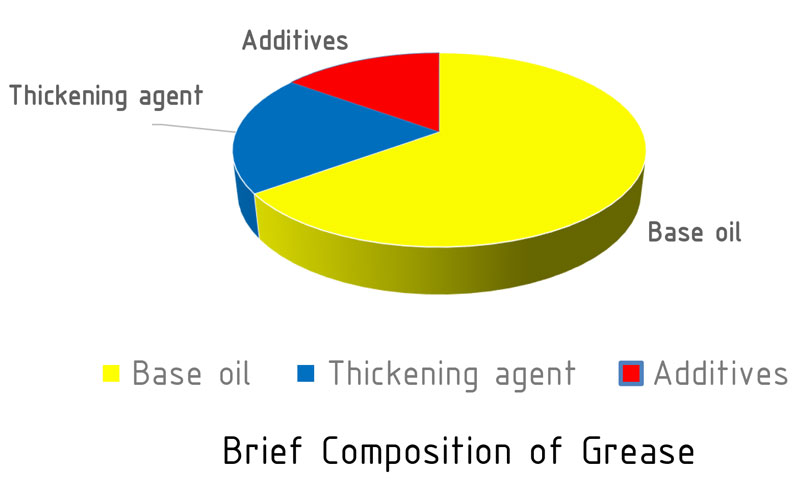 Brief Composition of Grease